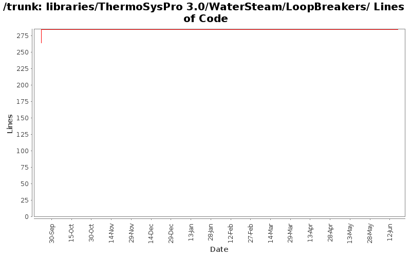libraries/ThermoSysPro 3.0/WaterSteam/LoopBreakers/ Lines of Code